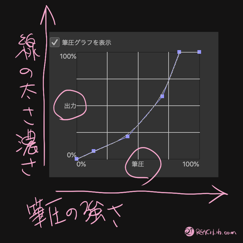 クリスタ Clip Studio での筆圧設定 コツは最小値 最大値 筆圧カーブの把握 Reach Rh Com