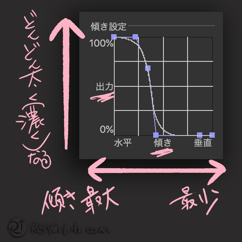 クリスタでの傾き検知設定と調整の仕方 自分に合う設定にカスタマイズ Reach Rh Com