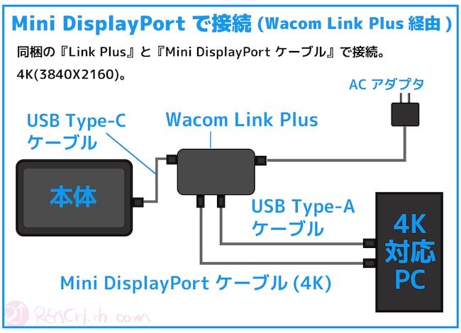 Mini DisplayPortで接続